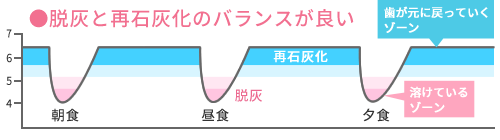 ●脱灰と再石灰化のバランスが良い