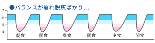 ●バランスが崩れ脱灰ばかり…